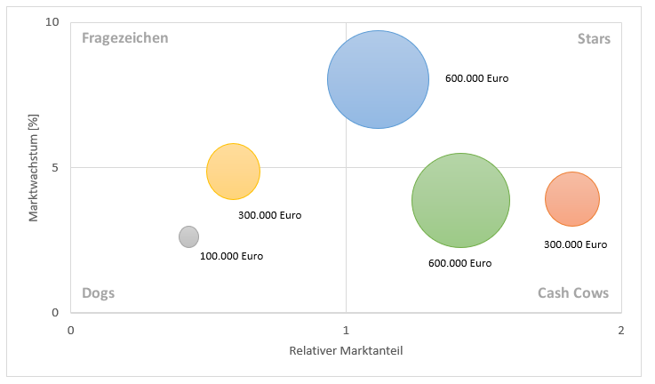 So sieht eine BCG Matrix aus