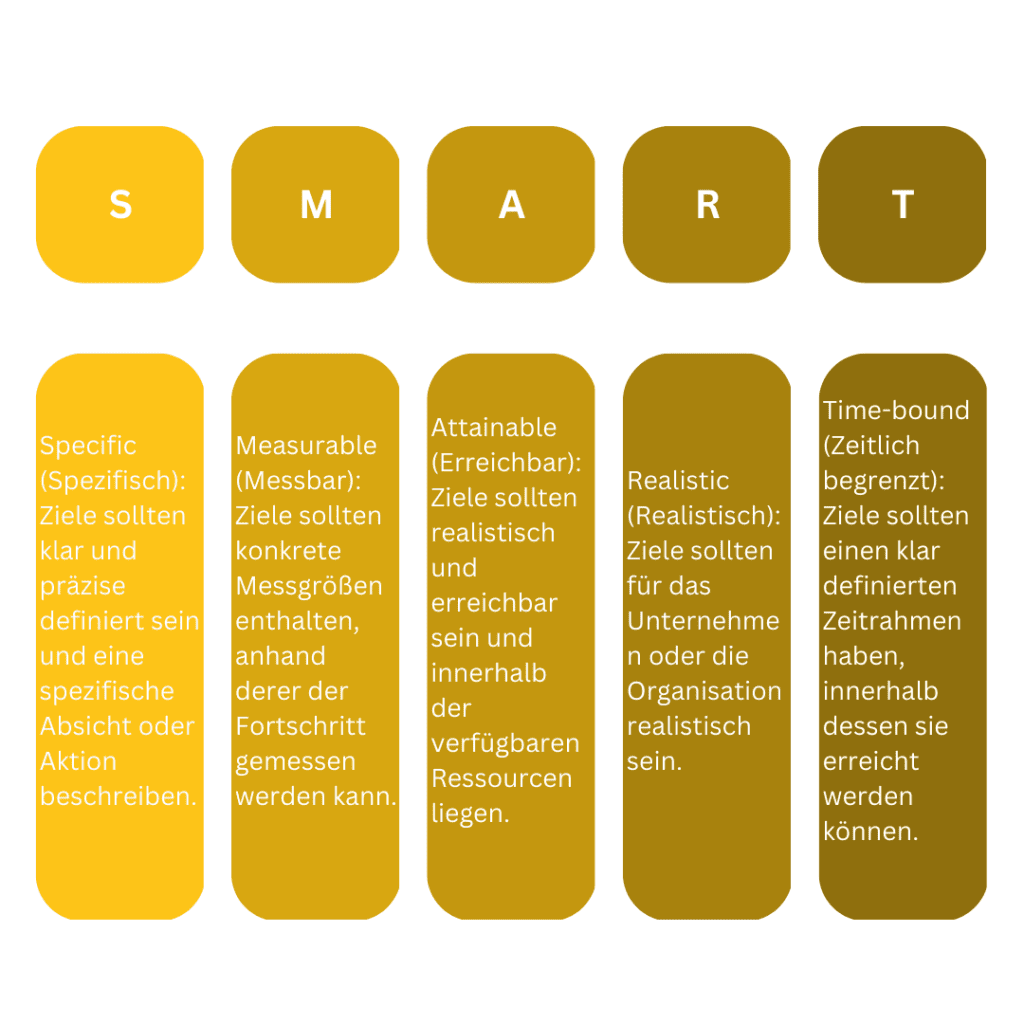 Die SMART-Methode wird beispielsweise in der Unternehmensführung oder im Marketing verwendet, um die Effektivität von Strategien und Aktivitäten zu verbessern.