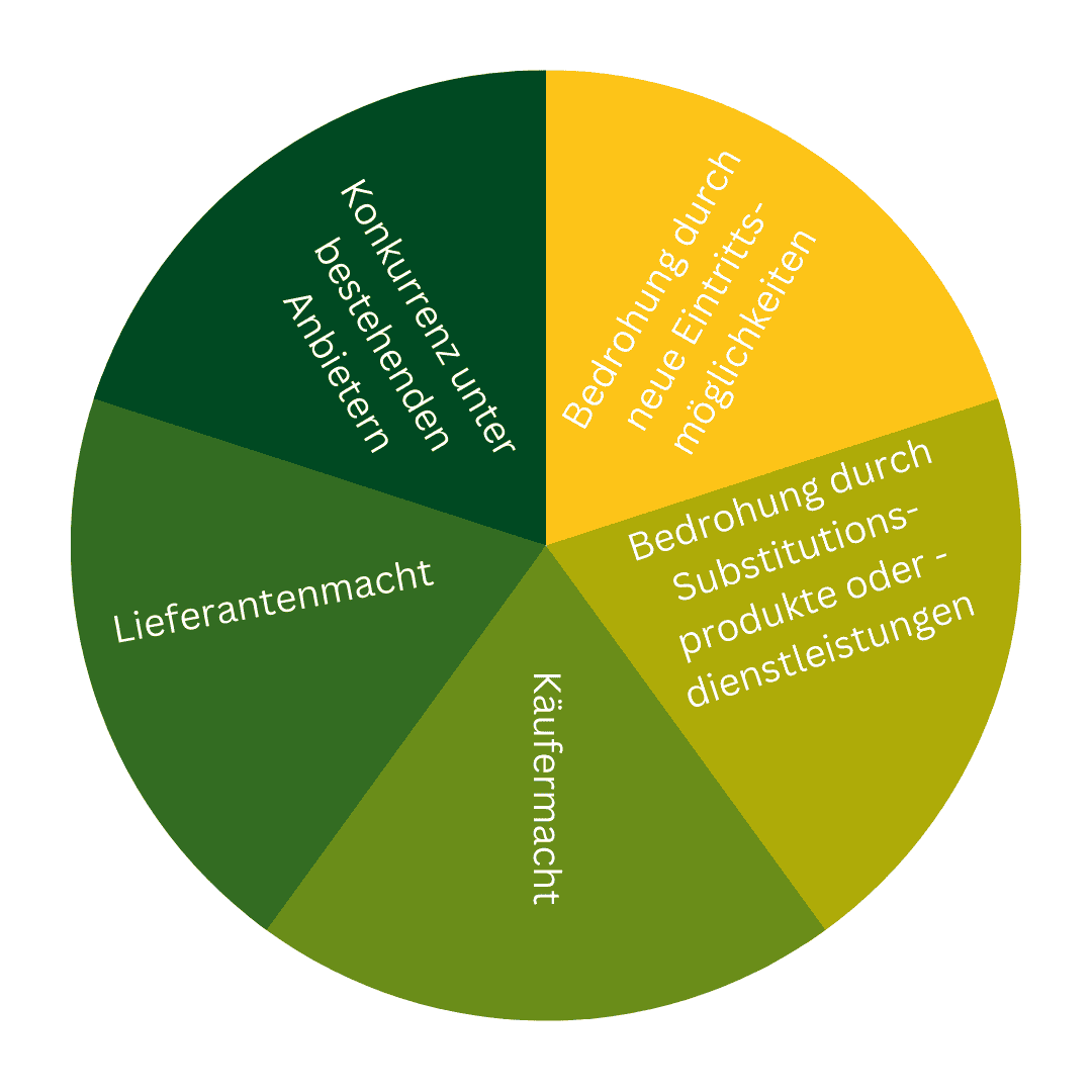 Das 5KräfteModell von Porter I Wissensportal